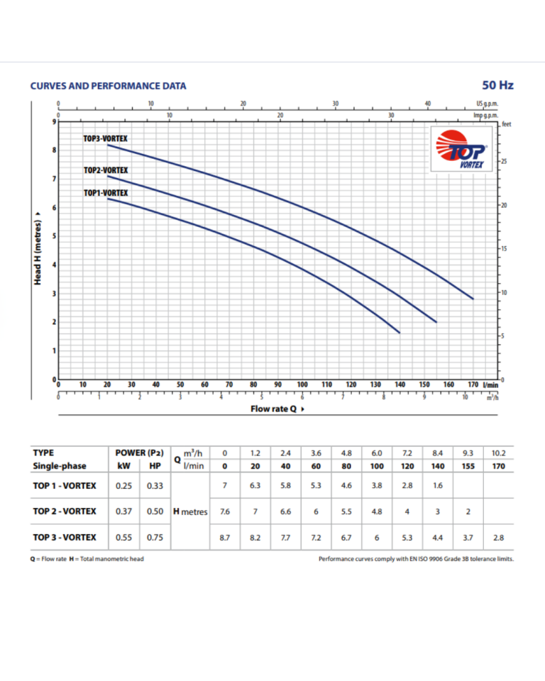 Pedrollo TOP 2 VORTEX Flatörlü Plastik Gövdeli Drenaj Otomatik & Dalgıç Pompa