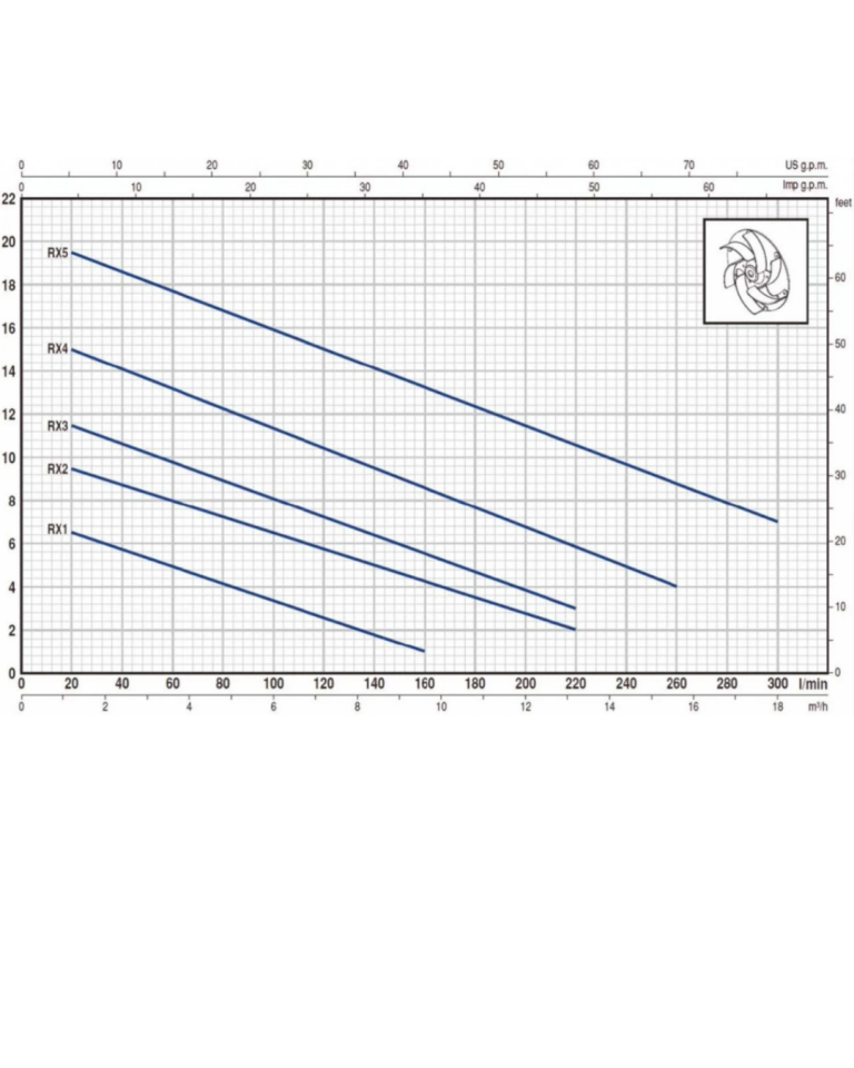 Pedrollo RXm 3 Flatörlü Full Paslanmaz Drenaj Dalgıç Pompa Monofaze(220 Volt) 12 mss 13.2 m³/h