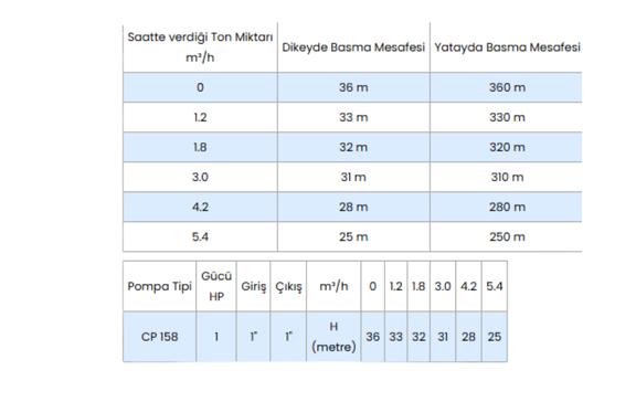 Pedrollo CP 158 Tek Fanlı Santrafüj Pompa