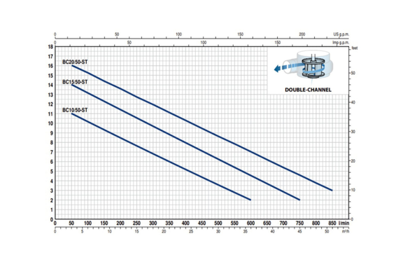Pedrollo BC 15/50 ST TRF Full Paslanmaz Foseptik Dalgıç Pompa (Trifaze)