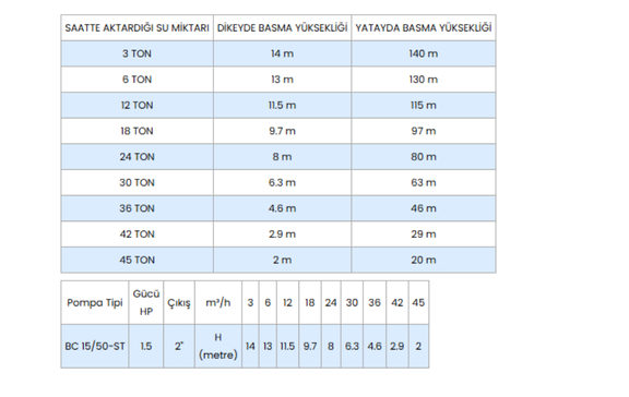 Pedrollo BC 15/50 ST TRF Full Paslanmaz Foseptik Dalgıç Pompa (Trifaze)