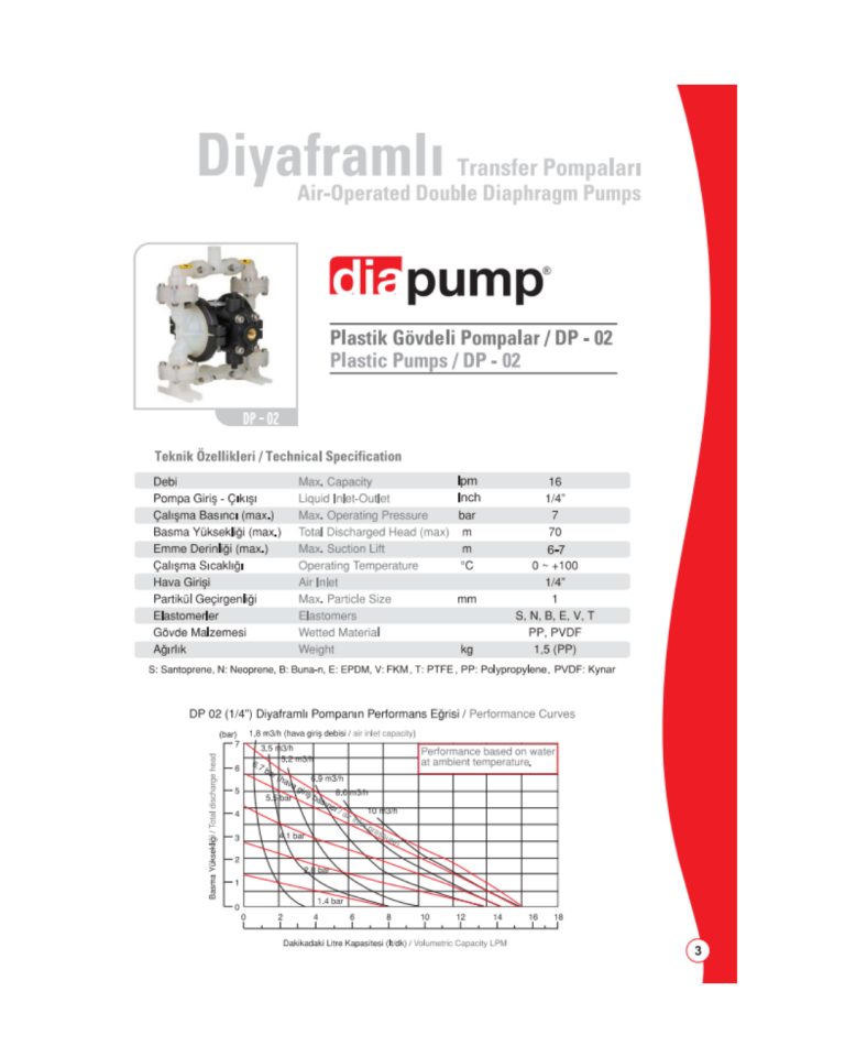 DP 02 PP-ST Plastik Diyaframlı Pompa Plastik Polipropilen Gövde Gövdeli Diyaframlı Havalı Pompa 16 Lt/Dk 70 Mss 7 Bar 1/4 inch